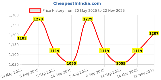 flipkart.com showoffff Shirt Regular Shorts Co-ords Set showoffff Price History Graph from 30 May 2025 to 22 Nov 2025