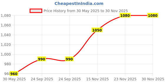 flipkart.com showoffff Shirt Regular Shorts Co-ords Set showoffff Price History Graph from 30 May 2025 to 30 Nov 2025