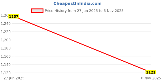 flipkart.com showoffff Shirt Regular Shorts Co-ords Set showoffff Price History Graph from 27 Jun 2025 to 6 Nov 2025