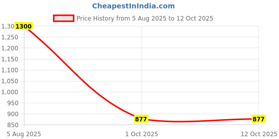 flipkart.com showoffff Shirt Regular Shorts Co-ords Set showoffff Price History Graph from 5 Aug 2025 to 11 Oct 2025