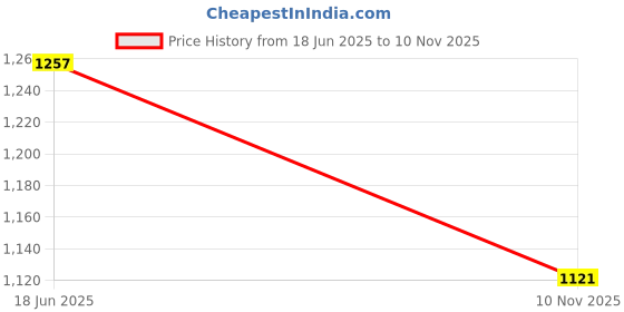 flipkart.com showoffff Shirt Regular Shorts Co-ords Set showoffff Price History Graph from 18 Jun 2025 to 10 Nov 2025