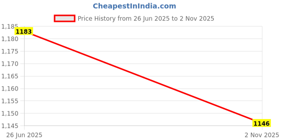 flipkart.com showoffff Shirt Regular Shorts Co-ords Set showoffff Price History Graph from 26 Jun 2025 to 2 Nov 2025
