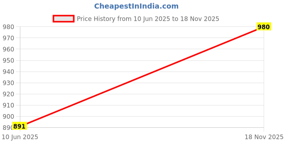 flipkart.com showoffff Solid Men Waistcoat showoffff Price History Graph from 10 Jun 2025 to 18 Nov 2025