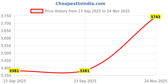 flipkart.com showoffff Suede Solid Coat For Women showoffff Price History Graph from 23 Sep 2025 to 24 Nov 2025