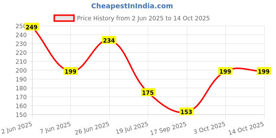 flipkart.com tied ribbons Showpiece, Artificial Flower Gift Set tied ribbons Price History Graph from 2 Jun 2025 to 14 Oct 2025