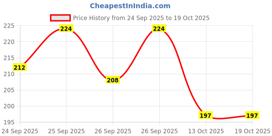 flipkart.com yash ecommerce store Showpiece decoration item used for table Decorative Showpiece - 8 cm yash ecommerce store Price History Graph from 24 Sep 2025 to 19 Oct 2025