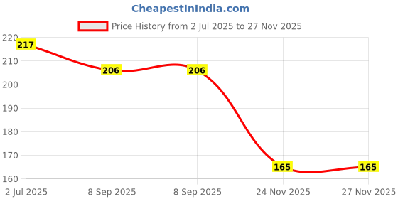 flipkart.com poster n frames Showpiece Gift For Best Teacher Ever-32 Trophy poster n frames Price History Graph from 2 Jul 2025 to 27 Nov 2025
