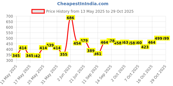 flipkart.com cadbury Showpiece Gift Set cadbury Price History Graph from 13 May 2025 to 28 Oct 2025