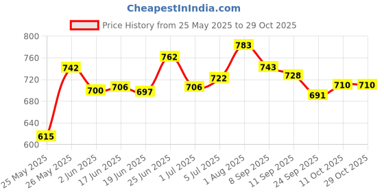 flipkart.com international gift Showpiece Gift Set international gift Price History Graph from 25 May 2025 to 28 Oct 2025