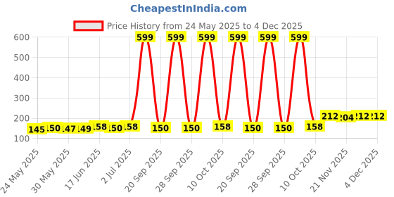 flipkart.com flipkart smartbuy Showpiece Gift Set flipkart smartbuy Price History Graph from 24 May 2025 to 4 Dec 2025