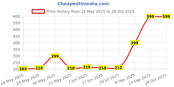 flipkart.com ecraftindia Showpiece Gift Set ecraftindia Price History Graph from 24 May 2025 to 28 Oct 2025