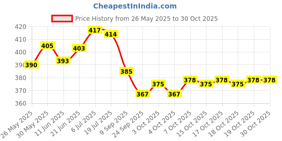 flipkart.com international gift Showpiece Gift Set international gift Price History Graph from 26 May 2025 to 30 Oct 2025
