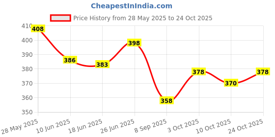 flipkart.com saanvi creations Showpiece Gift Set saanvi creations Price History Graph from 28 May 2025 to 24 Oct 2025