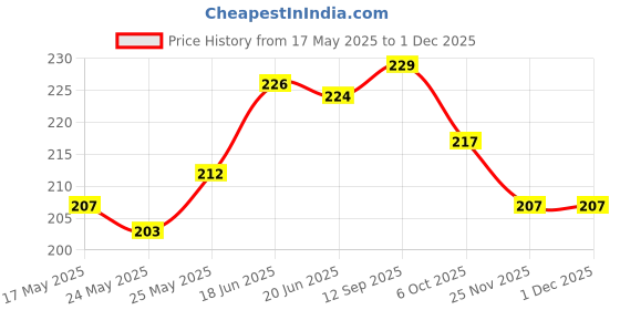 flipkart.com ascension Showpiece Gift Set ascension Price History Graph from 17 May 2025 to 29 Nov 2025