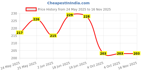 flipkart.com ascension Showpiece Gift Set ascension Price History Graph from 24 May 2025 to 16 Nov 2025