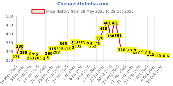 flipkart.com kllite Showpiece Gift Set kllite Price History Graph from 29 May 2025 to 28 Oct 2025