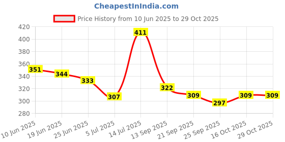 flipkart.com khatu shyam Showpiece Gift Set khatu shyam Price History Graph from 10 Jun 2025 to 29 Oct 2025