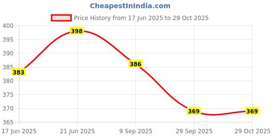 flipkart.com lilone Showpiece Gift Set lilone Price History Graph from 17 Jun 2025 to 29 Oct 2025
