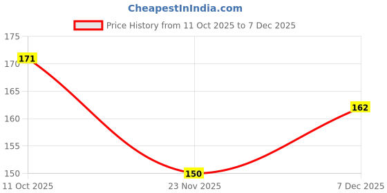 flipkart.com phirki studio Showpiece Gift Set phirki studio Price History Graph from 11 Oct 2025 to 7 Dec 2025