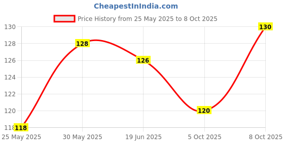 flipkart.com aps art plus store Showpiece, Message Pills Gift Set aps art plus store Price History Graph from 25 May 2025 to 8 Oct 2025