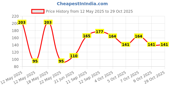 flipkart.com bond and emotion Showpiece, Soft Toy, Artificial Flower Gift Set bond and emotion Price History Graph from 12 May 2025 to 28 Oct 2025