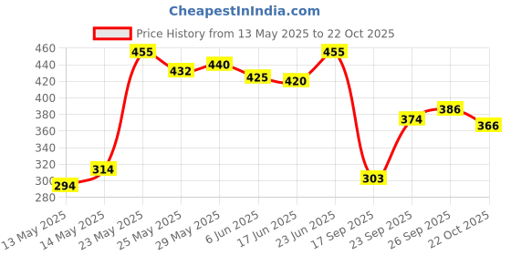 flipkart.com showride 3 Piece Moxi Handlebar Universal for All Hero Splendor Bikes Handle Bar showride Price History Graph from 13 May 2025 to 22 Oct 2025