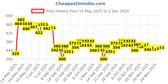 flipkart.com showride 3 Piece Universal Handle Bar For Universal Bikes Yamaha,Hero,KTM,Suzuki All Bike Handle Bar showride Price History Graph from 14 May 2025 to 2 Dec 2025