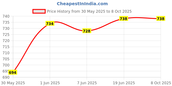 flipkart.com showride Adjustable Passenger Backrest showride Price History Graph from 30 May 2025 to 8 Oct 2025