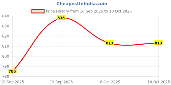 flipkart.com showride Adjustable Passenger Backrest showride Price History Graph from 10 Sep 2025 to 9 Oct 2025