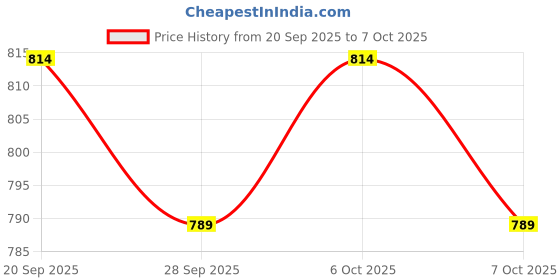flipkart.com showride Adjustable Passenger Backrest showride Price History Graph from 20 Sep 2025 to 7 Oct 2025