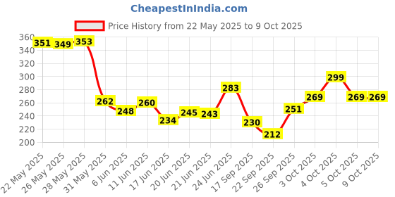flipkart.com showride Bike Front Shocker Lock Wheel Lock SHW- Bike Front Wheel,Shocker Lock With 2 Hi-Tech Keys Wheel Lock showride Price History Graph from 22 May 2025 to 9 Oct 2025