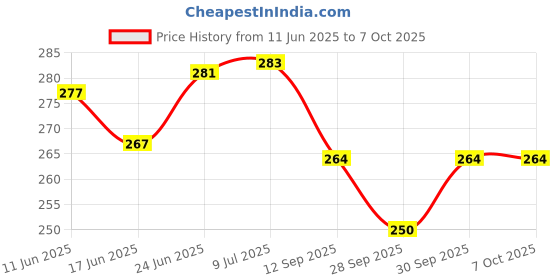 flipkart.com showride Bike Front Shocker Lock Wheel Lock SHW- Genuine Quality Front Wheel,Shocker Lock With 2 Keys Wheel Lock showride Price History Graph from 11 Jun 2025 to 7 Oct 2025