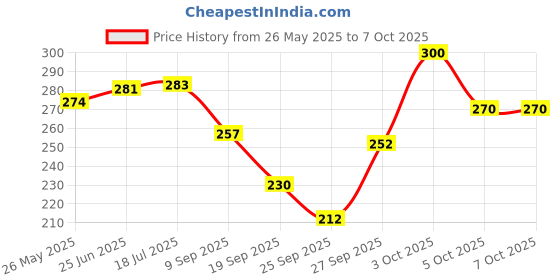 flipkart.com showride Bike Front Shocker Lock Wheel Lock SHW- High Quality Front Wheel,Shocker Lock With 2 Keys Wheel Lock showride Price History Graph from 26 May 2025 to 7 Oct 2025
