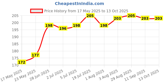 flipkart.com showride Bike Mobile Holder showride Price History Graph from 17 May 2025 to 13 Oct 2025