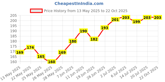 flipkart.com showride Bike Mobile Holder showride Price History Graph from 13 May 2025 to 22 Oct 2025