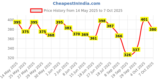 flipkart.com showride Front LED Indicator Light for Yamaha, Kawasaki, KTM, BMW, Suzuki R15 V3, R15, R15 V2, CBR 150R, Ninja 300, RC 200, Karizma, Apache showride Price History Graph from 14 May 2025 to 7 Oct 2025