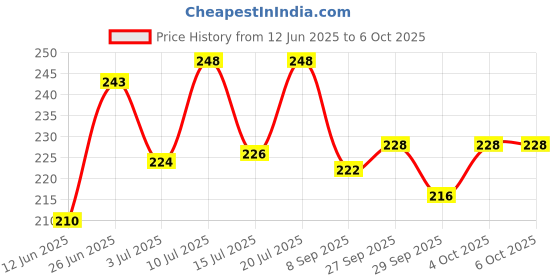 flipkart.com showride Front, Rear, Side LED Indicator Light for Yamaha R15, R15 V2, R15 V3 showride Price History Graph from 12 Jun 2025 to 6 Oct 2025