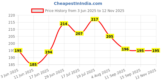 flipkart.com showride Good Quality Pulsar Tail Tidy Fender Eliminator For NS 200, RS 200, 220F Bike Number Plate showride Price History Graph from 3 Jun 2025 to 11 Nov 2025