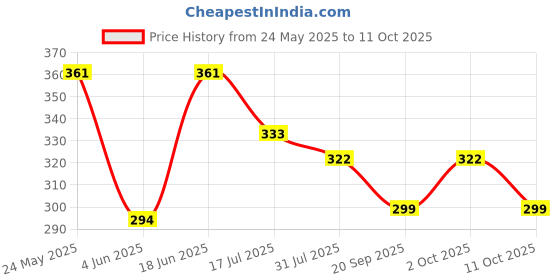 flipkart.com SHOWRIDE Helmet Jaw Clamp Camera Mount Price History Graph from 24 May 2025 to 11 Oct 2025