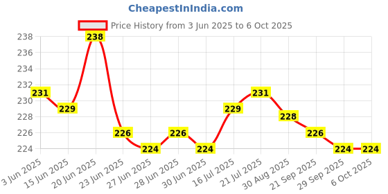 flipkart.com SHOWRIDE Helmet Strap Camera Mount Price History Graph from 3 Jun 2025 to 5 Oct 2025