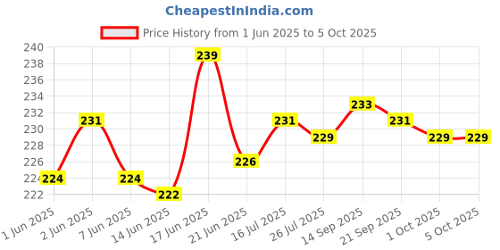 flipkart.com SHOWRIDE Helmet Strap Camera Mount Price History Graph from 1 Jun 2025 to 5 Oct 2025