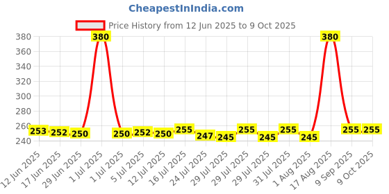 flipkart.com SHOWRIDE Helmet Strap Camera Mount Price History Graph from 12 Jun 2025 to 8 Oct 2025