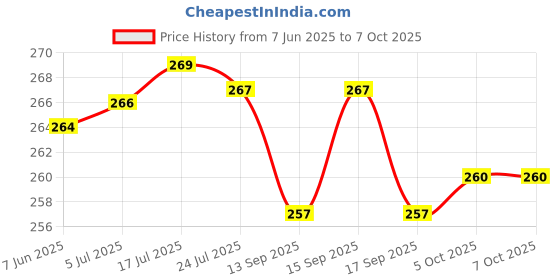 flipkart.com SHOWRIDE Helmet Strap Camera Mount Price History Graph from 7 Jun 2025 to 7 Oct 2025