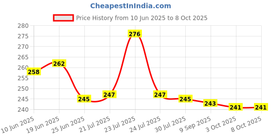 flipkart.com SHOWRIDE Helmet Strap Camera Mount Price History Graph from 10 Jun 2025 to 7 Oct 2025