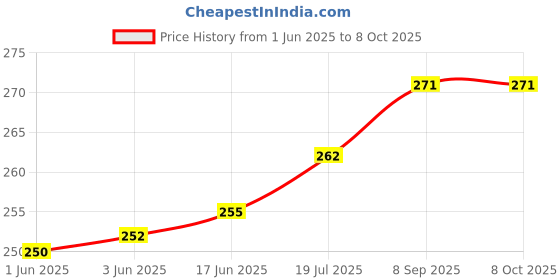 flipkart.com SHOWRIDE Helmet Strap Camera Mount Price History Graph from 1 Jun 2025 to 7 Oct 2025