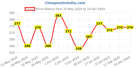 flipkart.com SHOWRIDE Helmet Strap Camera Mount Price History Graph from 15 May 2025 to 14 Oct 2025