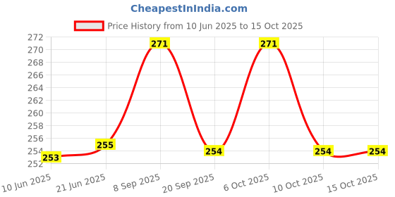 flipkart.com SHOWRIDE Helmet Strap Camera Mount Price History Graph from 10 Jun 2025 to 15 Oct 2025