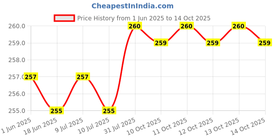 flipkart.com SHOWRIDE Helmet Strap Camera Mount Price History Graph from 1 Jun 2025 to 14 Oct 2025