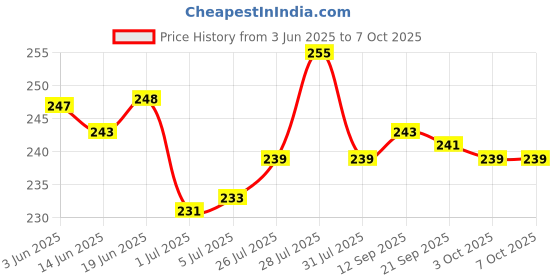 flipkart.com SHOWRIDE Helmet Strap Camera Mount Price History Graph from 3 Jun 2025 to 6 Oct 2025