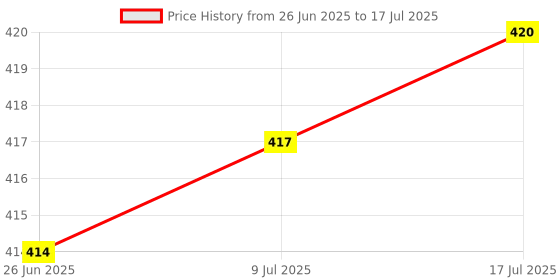 flipkart.com SHOWRIDE Helmet Strap Camera Mount Price History Graph from 26 Jun 2025 to 17 Jul 2025
